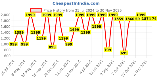 myntra.com Triumph Grey Underwired Non Padded Minimizer Bra 151I263 9J triumph Price History Graph from 25 Jul 2024 to 29 Nov 2025