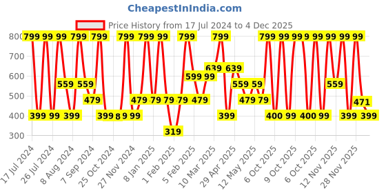 myntra.com Triumph High-Rise Seamless Hipster Briefs triumph Price History Graph from 17 Jul 2024 to 4 Dec 2025
