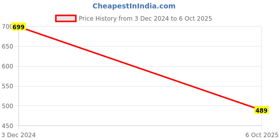 myntra.com Triumph Hipster Briefs 401I823 HM triumph Price History Graph from 3 Dec 2024 to 6 Oct 2025