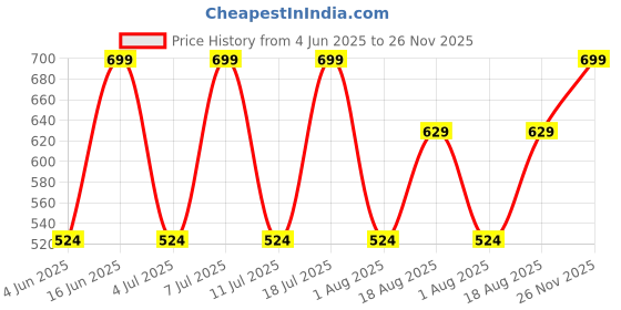 myntra.com Triumph Hipster Briefs 756I616 FQ triumph Price History Graph from 4 Jun 2025 to 26 Nov 2025