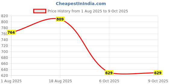 myntra.com Triumph Hipster Briefs V020738 KF triumph Price History Graph from 1 Aug 2025 to 8 Oct 2025