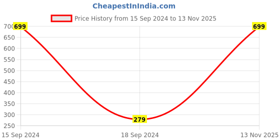 myntra.com Triumph Infinite Sensation Invisible Medium Coverage Hipster Brief triumph Price History Graph from 15 Sep 2024 to 13 Nov 2025