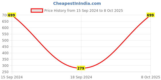 myntra.com Triumph Infinite Sensation Invisible Medium Coverage Hipster Brief triumph Price History Graph from 15 Sep 2024 to 8 Oct 2025