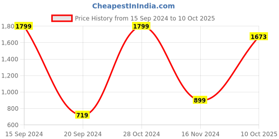 myntra.com Triumph Infinite Sensation Invisible Wired Non Padded Support Spacer Big-Cup Bra triumph Price History Graph from 15 Sep 2024 to 10 Oct 2025