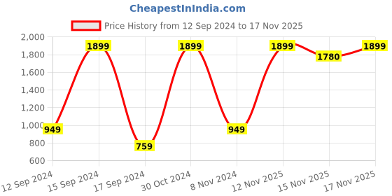 myntra.com Triumph Infinite Sensation Spacer Cup Invisible Wired Half Cup Padded Ultimate Comfort Bra triumph Price History Graph from 12 Sep 2024 to 17 Nov 2025