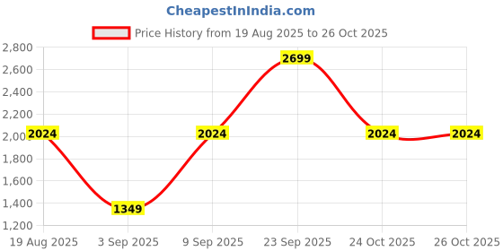 myntra.com Triumph International Women Floral Non Padded Medium Coverage Wired Bra triumph Price History Graph from 19 Aug 2025 to 26 Oct 2025