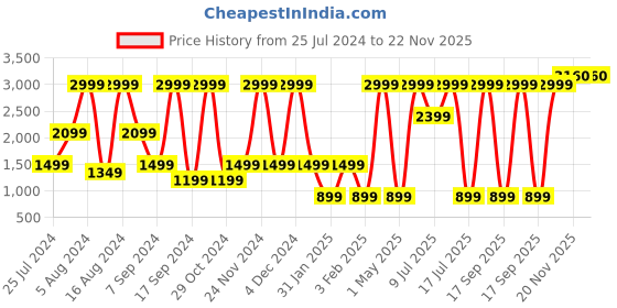 myntra.com Triumph Just Mix Moroccon Print Long Sleeve Pyjama Set triumph Price History Graph from 25 Jul 2024 to 22 Nov 2025