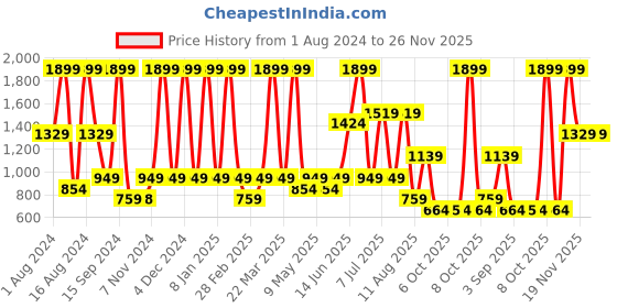 myntra.com Triumph Lace Spotlight Modern Padded Wireless Support Full Coverage Bra triumph Price History Graph from 1 Aug 2024 to 25 Nov 2025