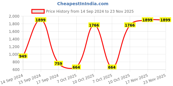 myntra.com Triumph Lace Spotlight Modern Wired Non Padded Full Coverage Bra triumph Price History Graph from 14 Sep 2024 to 23 Nov 2025