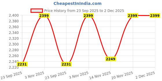 myntra.com Triumph Lacy Sensation Non Wired Non Padded Bra triumph Price History Graph from 23 Sep 2025 to 2 Dec 2025