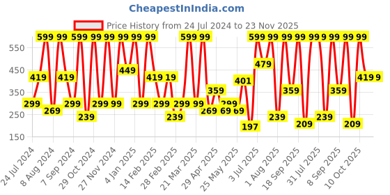 myntra.com Triumph Layered Blossom Seamless Modern Hipster triumph Price History Graph from 24 Jul 2024 to 23 Nov 2025