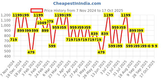 myntra.com Triumph Lift Smart Self Design Bandeau Maxi Hipster Briefs triumph Price History Graph from 7 Nov 2024 to 16 Oct 2025