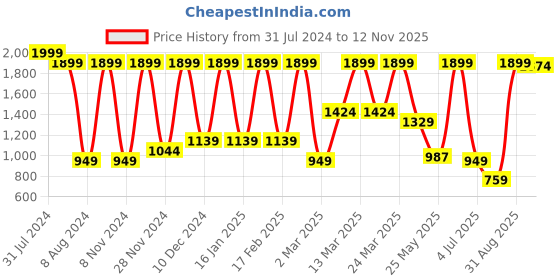 myntra.com Triumph Lightly Padded All Day Comfort 60 Invisible Light Weight Seamless T-Shirt Bra triumph Price History Graph from 31 Jul 2024 to 12 Nov 2025