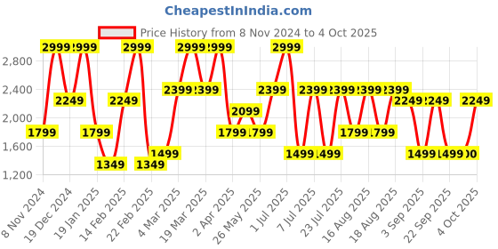myntra.com Triumph Lightly Padded Full Coverage Everyday Bra With All Day Comfort triumph Price History Graph from 8 Nov 2024 to 4 Oct 2025