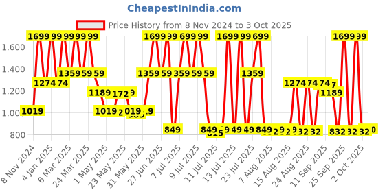 myntra.com Triumph Lightly Padded Full Coverage T-shirt Bra With All Day Comfort triumph Price History Graph from 8 Nov 2024 to 3 Oct 2025