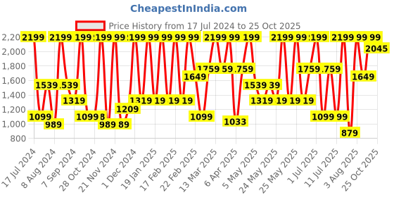 myntra.com Triumph Lightly Padded Full Coverage T-shirt Bra With All Day Comfort triumph Price History Graph from 17 Jul 2024 to 25 Oct 2025