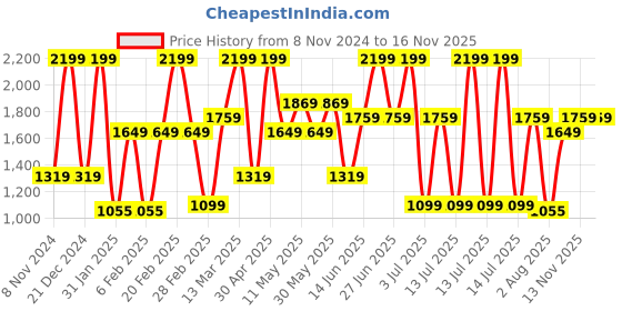 myntra.com Triumph Lightly Padded Full Coverage T-shirt Bra With All Day Comfort triumph Price History Graph from 8 Nov 2024 to 15 Nov 2025