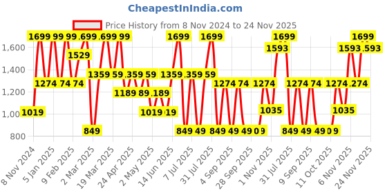 myntra.com Triumph Lightly Padded Full Coverage T-shirt Bra With All Day Comfort triumph Price History Graph from 8 Nov 2024 to 24 Nov 2025