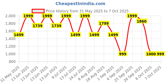 myntra.com Triumph Lightly Padded Full Coverage T-shirt Bra With All Day Comfort triumph Price History Graph from 31 May 2025 to 7 Oct 2025