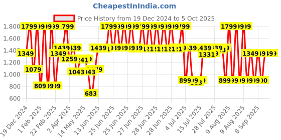 myntra.com Triumph Lightly Padded Medium Coverage T-shirt Bra With All Day Comfort triumph Price History Graph from 19 Dec 2024 to 4 Oct 2025
