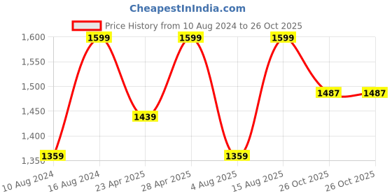 myntra.com Triumph Lightly Padded Medium Coverage Underwired T-shirt Bra With All Day Comfort triumph Price History Graph from 10 Aug 2024 to 26 Oct 2025