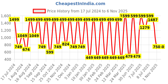 myntra.com Triumph Lounge Me 01 X  Sustainable Organic Cotton Nightdress triumph Price History Graph from 17 Jul 2024 to 1 Nov 2025