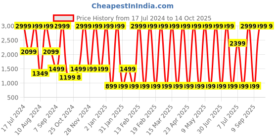 myntra.com Triumph Lounge Me 10 X Long Sleeve Soft Sustainable Pyjama Set triumph Price History Graph from 17 Jul 2024 to 13 Oct 2025