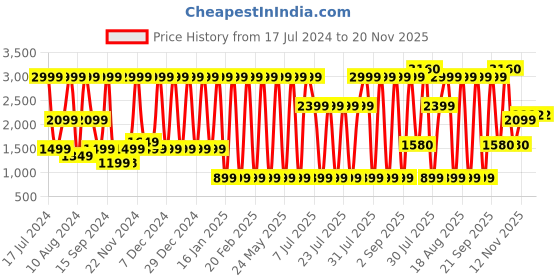 myntra.com Triumph Lounge Me 10 X Long Sleeve Soft Sustainable Pyjama Set triumph Price History Graph from 17 Jul 2024 to 20 Nov 2025