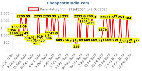 myntra.com Triumph Lounge-Me Climate Control 02 Short Ultra Smooth Soft Trouser triumph Price History Graph from 17 Jul 2024 to 8 Oct 2025