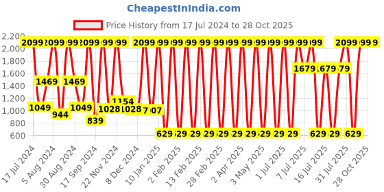 myntra.com Triumph Lounge-Me Series Boyfriend Print Soft Nightdress triumph Price History Graph from 17 Jul 2024 to 28 Oct 2025