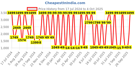 myntra.com Triumph Lounge-Me Series Boyfriend Print Soft Pyjama Set triumph Price History Graph from 17 Jul 2024 to 4 Oct 2025