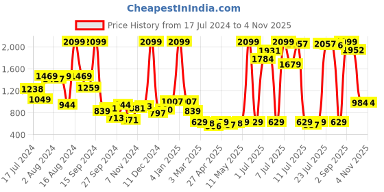 myntra.com Triumph Lounge-Me Series Boyfriend Printed Comfortable Nightdress triumph Price History Graph from 17 Jul 2024 to 1 Nov 2025