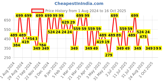 myntra.com Triumph Low-rise Hipster Briefs triumph Price History Graph from 1 Aug 2024 to 16 Oct 2025