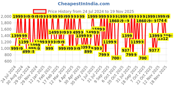 myntra.com Triumph Magenta & White Spotlight Detachable Shoulder Straps Lightly Padded Wired Multiway Tshirt Bra triumph Price History Graph from 24 Jul 2024 to 18 Nov 2025