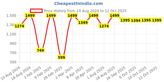 myntra.com Triumph Mamabel 139 Wireless Full Coverage Comfortable Thin Padded Maternity Bra triumph Price History Graph from 10 Aug 2024 to 12 Oct 2025