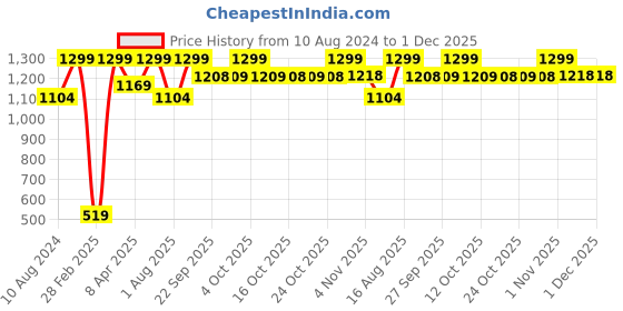 myntra.com Triumph Mamabel Wireless Non Padded Comfortable Support Cotton Maternity Bra triumph Price History Graph from 10 Aug 2024 to 30 Nov 2025