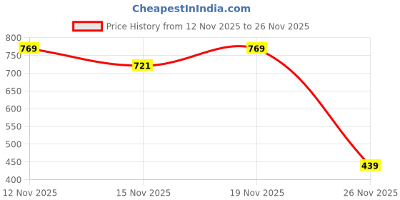 myntra.com Triumph Maroon Full-Coverage Bra 100I481 triumph Price History Graph from 12 Nov 2025 to 26 Nov 2025