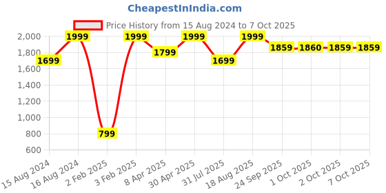 myntra.com Triumph Maximizer 118 Comfortable Padded Magic-Wire Push-Up Bra triumph Price History Graph from 15 Aug 2024 to 6 Oct 2025