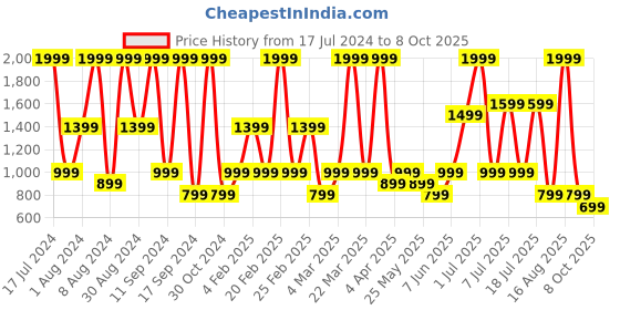 myntra.com Triumph Maximizer 154 Wired Comfortable Half Cup Body Make-up Push-Up Bra triumph Price History Graph from 17 Jul 2024 to 8 Oct 2025