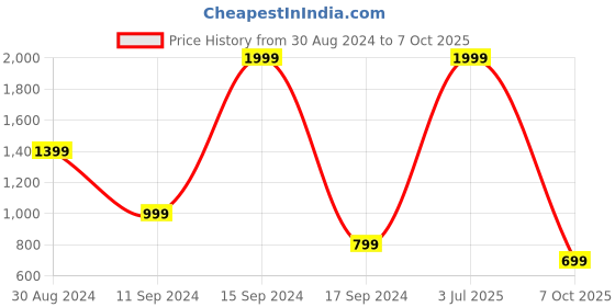 myntra.com Triumph Maximizer 154 Wired Comfortable Half Cup Body Make-up Push-Up Bra triumph Price History Graph from 30 Aug 2024 to 7 Oct 2025