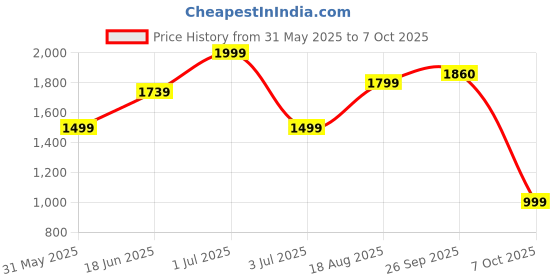 myntra.com Triumph Medium Coverage Lightly Padded T-Shirt Bra With All Day Comfort triumph Price History Graph from 31 May 2025 to 7 Oct 2025