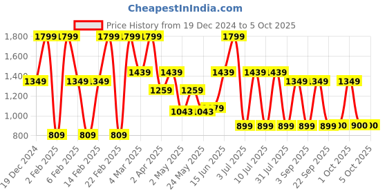 myntra.com Triumph Medium Coverage Lightly Padded T-Shirt Bra With All Day Comfort triumph Price History Graph from 19 Dec 2024 to 4 Oct 2025