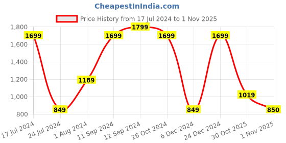 myntra.com Triumph Mesh T-Shirt Bra Padded Wireless Seamless T-shirt Bra triumph Price History Graph from 17 Jul 2024 to 1 Nov 2025