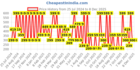 myntra.com Triumph Mesh T-Shirt Bra Series Seamless Hipster triumph Price History Graph from 25 Jul 2024 to 7 Dec 2025