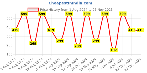 myntra.com Triumph Mesh T-Shirt Bra Series Seamless Hipster triumph Price History Graph from 1 Aug 2024 to 23 Nov 2025
