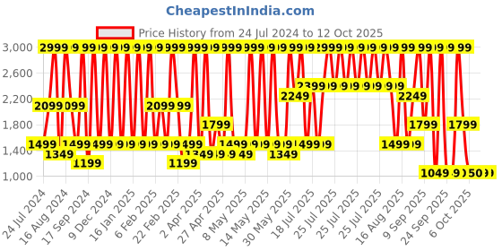 myntra.com Triumph Microfibre Padded Wireless Printed And Solid T-Shirt Bra - Pack of 2 triumph Price History Graph from 24 Jul 2024 to 4 Oct 2025