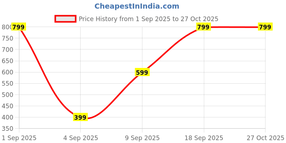 myntra.com Triumph Mid-Rise Full Coverage Hipster Briefs 756I575 FF S triumph Price History Graph from 1 Sep 2025 to 26 Oct 2025