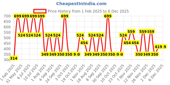 myntra.com Triumph Mid-Rise Hipster Brief 756I616 FF triumph Price History Graph from 1 Feb 2025 to 5 Dec 2025