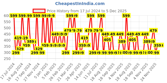myntra.com Triumph Mid-rise Hipster Briefs triumph Price History Graph from 17 Jul 2024 to 5 Dec 2025