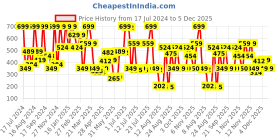 myntra.com Triumph Mid-rise Hipster Briefs triumph Price History Graph from 17 Jul 2024 to 5 Dec 2025